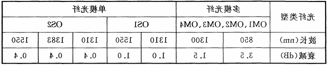 表C.0.3-1光纤衰减限值(dB/km)